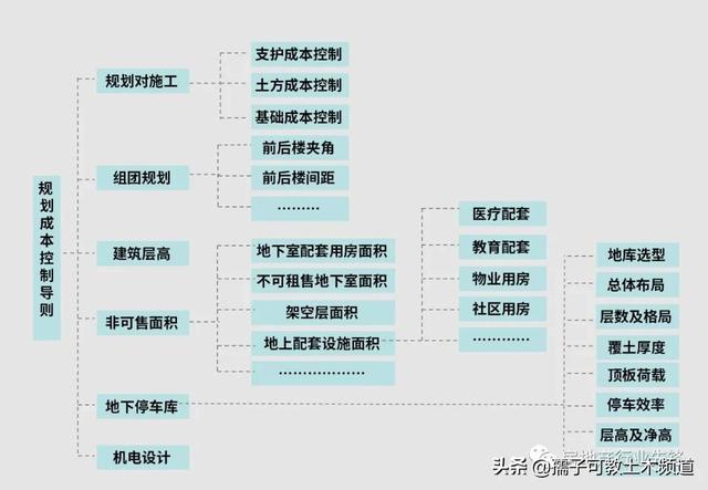 房地产设计阶段成本控制细则 图文并茂