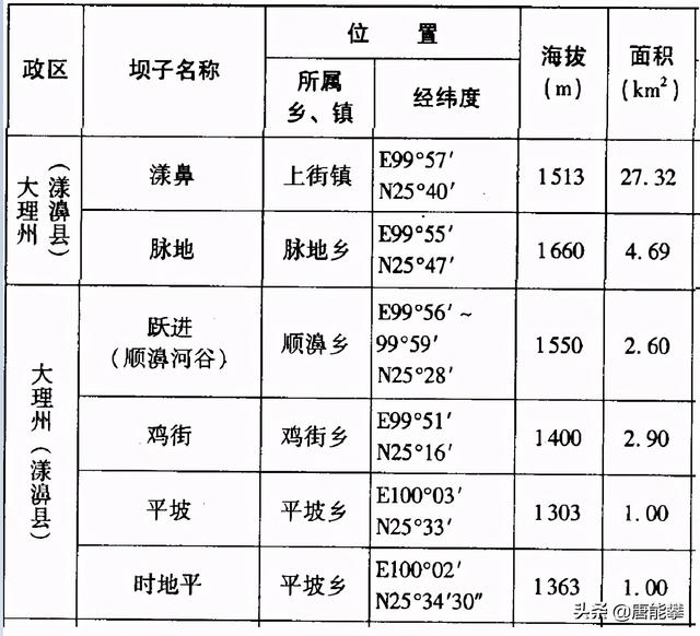 大理漾濞县 永平县 云南地理 社会 经济研究系列8 今日头条