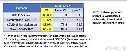 以色列卫生部：辉瑞疫苗有效率降至39%