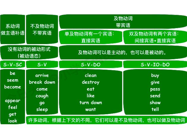 小学英语语法从动词开始学 系动词 及物动词和不及物