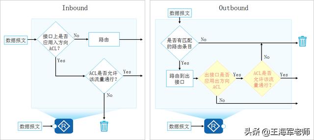 Acl原理和作用 Acl类型和特点 Acl匹配和通配符使用