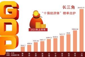长三角“十强经济体”出炉,“苏大强”这些城市上榜......